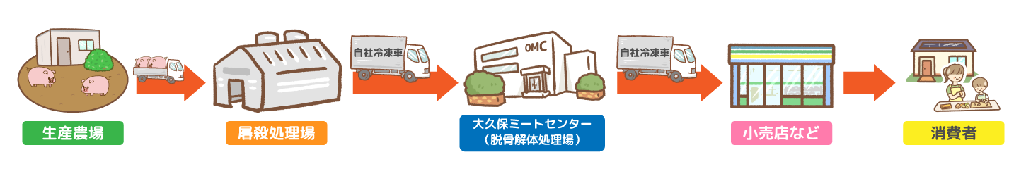 大久保ミートセンターの豚肉が安心・安全な理由は？