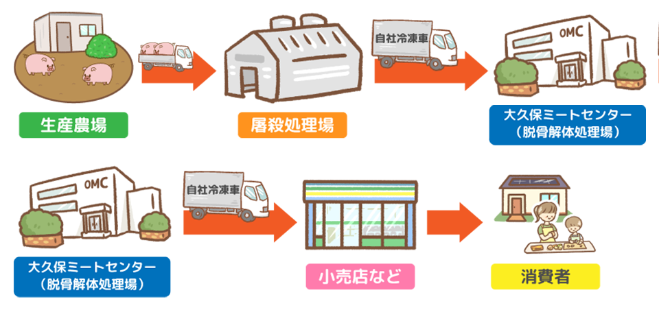 大久保ミートセンターの豚肉が安心安全なのは？